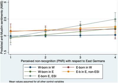 Race for Second Place? Explaining East-West Differences in Anti-Muslim Sentiment in Germany